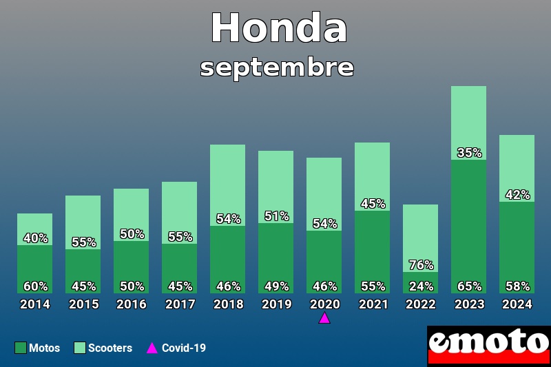 Répartition Motos Scooters Honda en septembre 2024