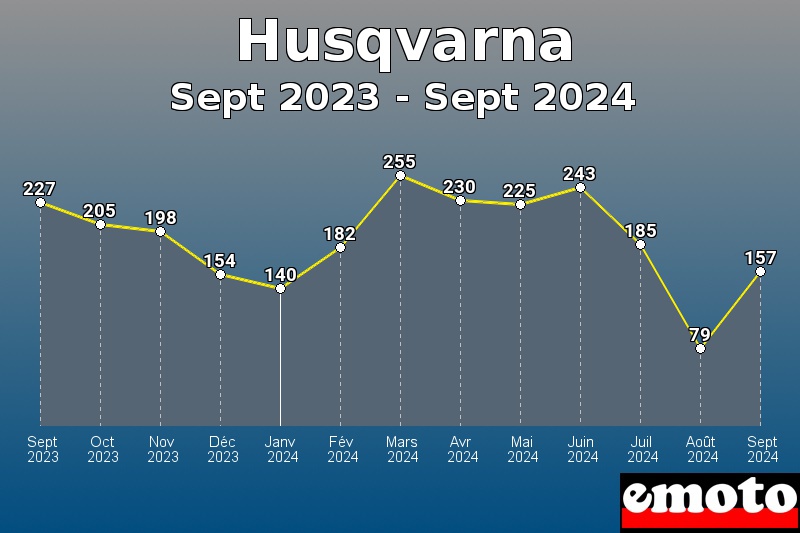 Husqvarna les plus immatriculés de Sept 2023 à Sept 2024