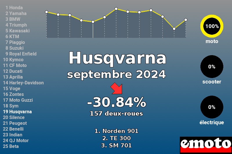 Immatriculations Husqvarna en France en septembre 2024