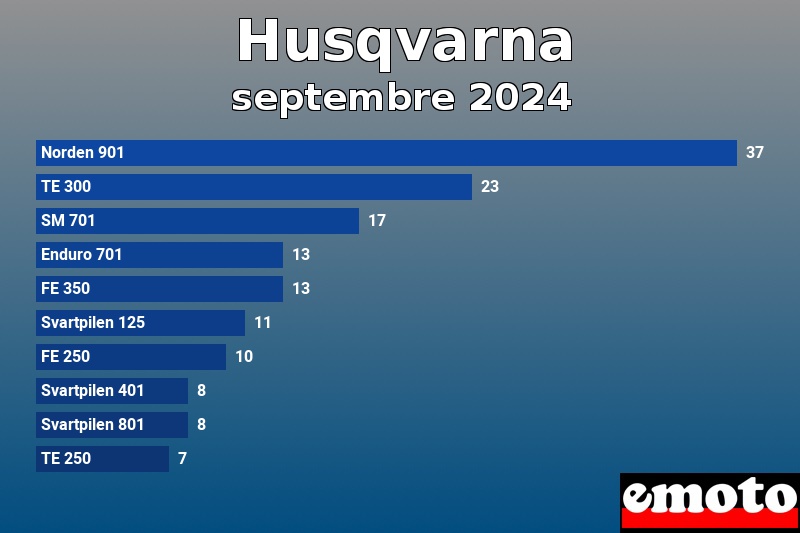 Les 10 Husqvarna les plus immatriculés en septembre 2024