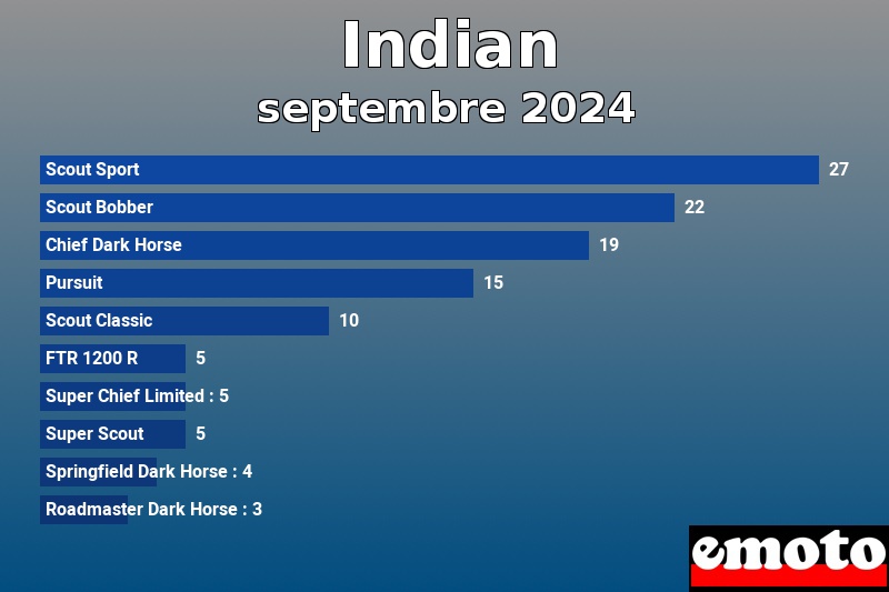 Les 10 Indian les plus immatriculés en septembre 2024