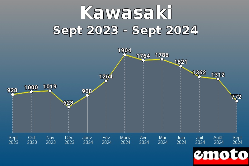 Kawasaki les plus immatriculés de Sept 2023 à Sept 2024