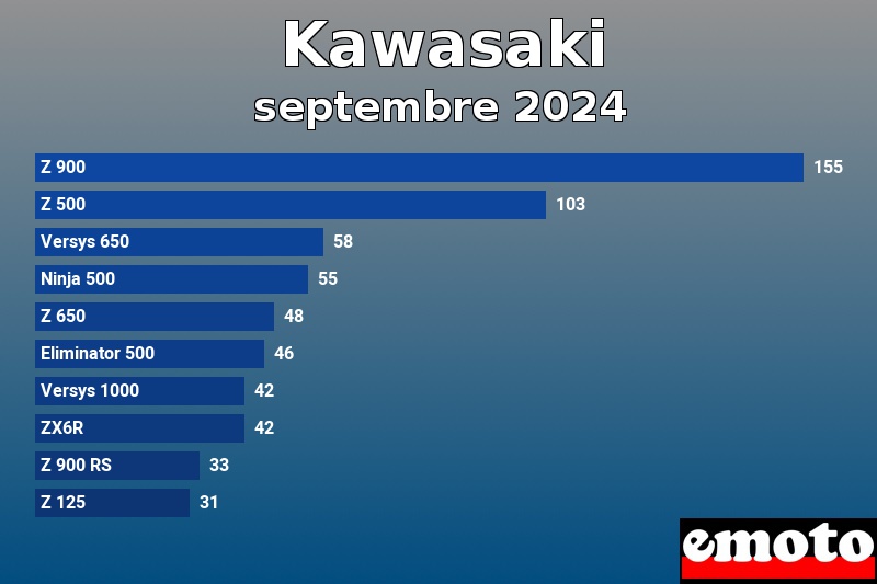 Les 10 Kawasaki les plus immatriculés en septembre 2024