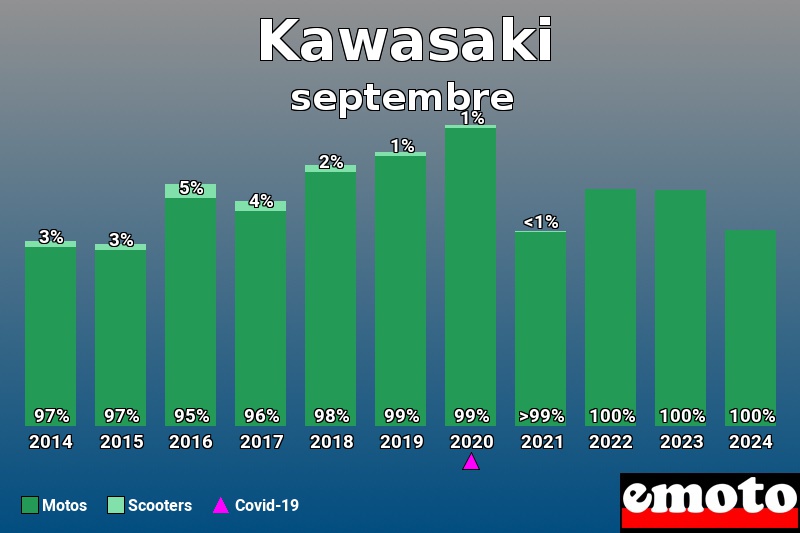 Répartition Motos Scooters Kawasaki en septembre 2024