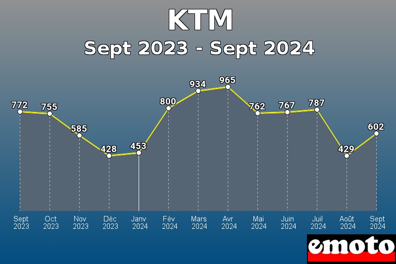 KTM les plus immatriculés de Sept 2023 à Sept 2024