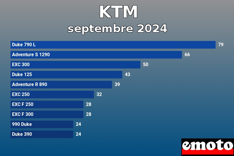 Les 10 KTM les plus immatriculés en septembre 2024