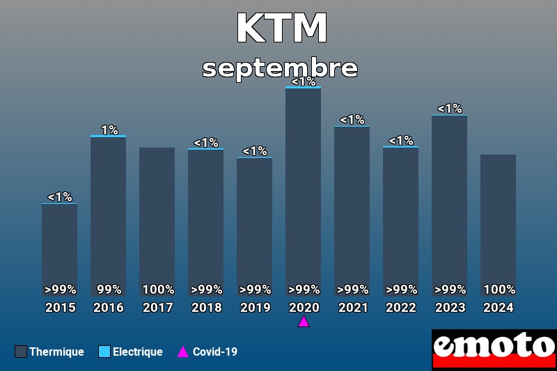 Répartition Thermique Electrique KTM en septembre 2024