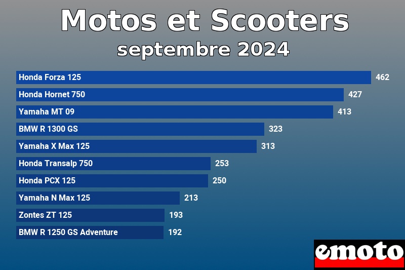 Les 10 Motos et Scooters les plus immatriculés en septembre 2024