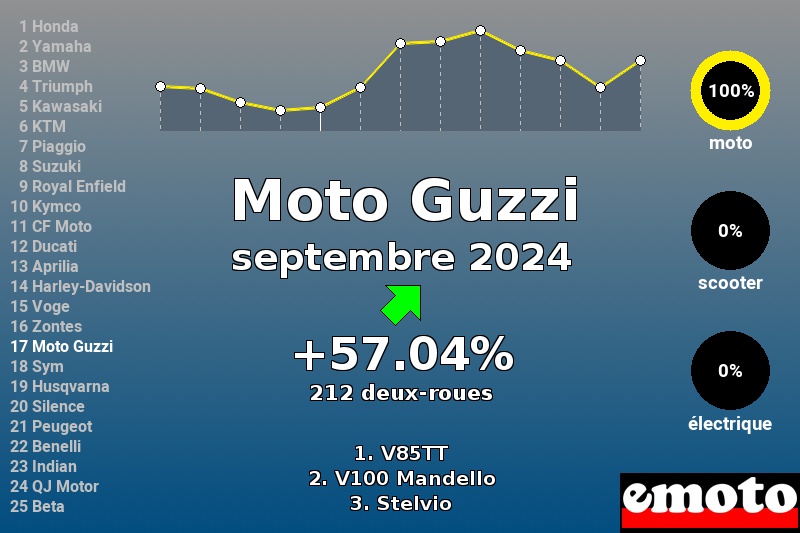 Immatriculations Moto Guzzi en France en septembre 2024