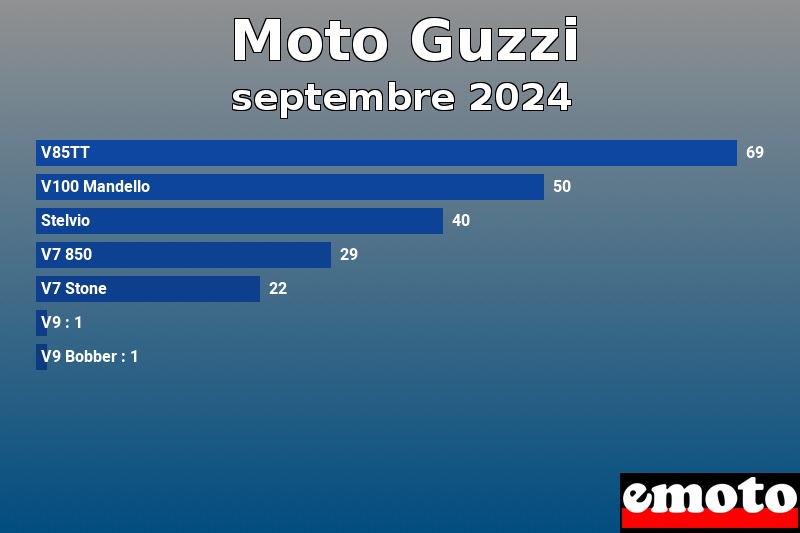 Les 7 Moto Guzzi les plus immatriculés en septembre 2024