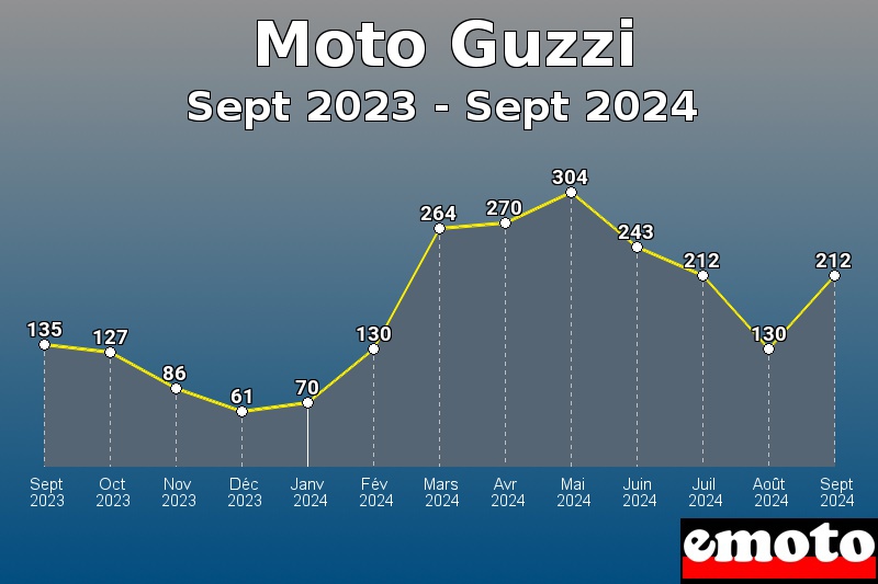 Moto Guzzi les plus immatriculés de Sept 2023 à Sept 2024