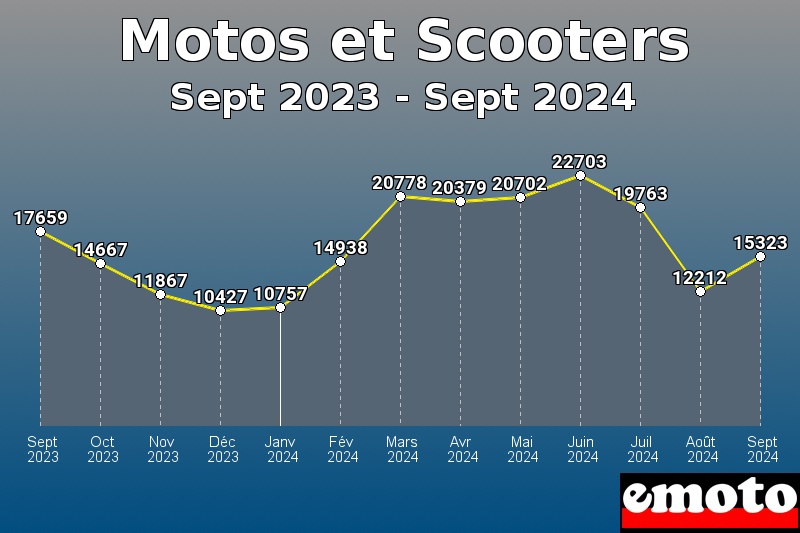 Motos et Scooters les plus immatriculés de Sept 2023 à Sept 2024