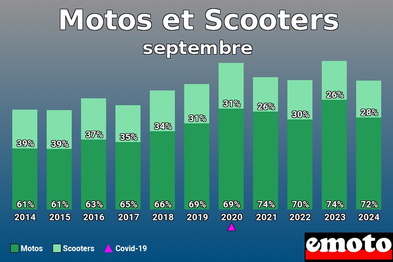 Répartition Motos Scooters Motos et Scooters en septembre 2024