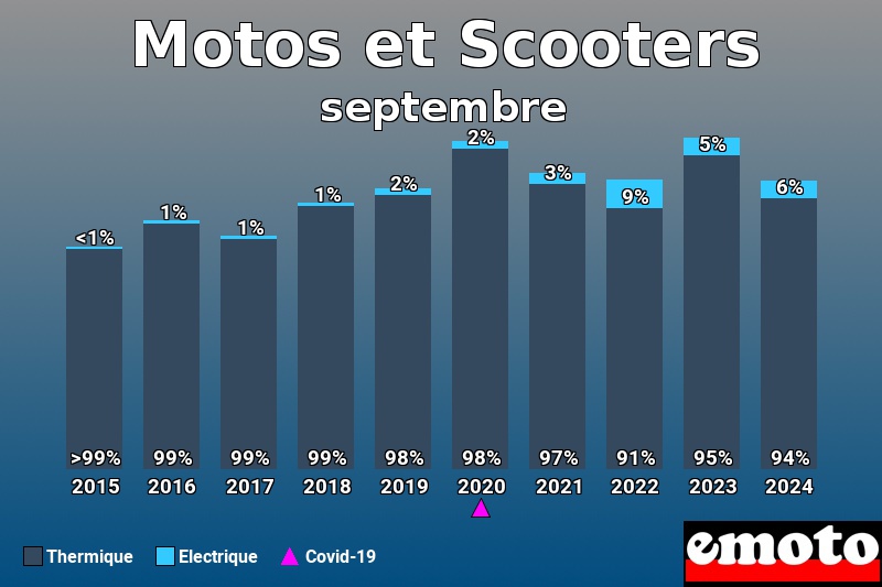 Répartition Thermique Electrique Motos et Scooters en septembre 2024