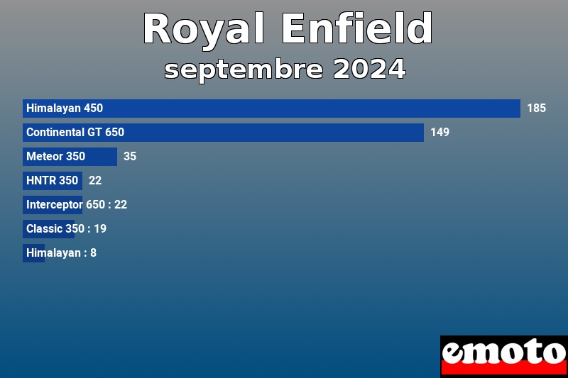 Les 7 Royal Enfield les plus immatriculés en septembre 2024