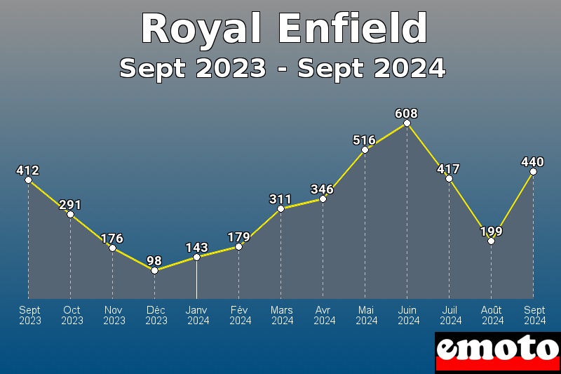 Royal Enfield les plus immatriculés de Sept 2023 à Sept 2024