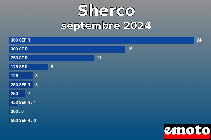 Les 10 Sherco les plus immatriculés en septembre 2024