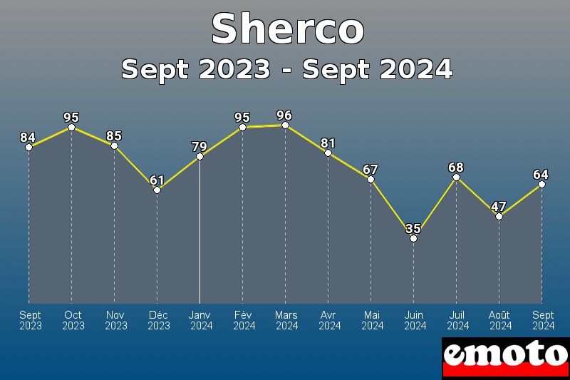 Sherco les plus immatriculés de Sept 2023 à Sept 2024