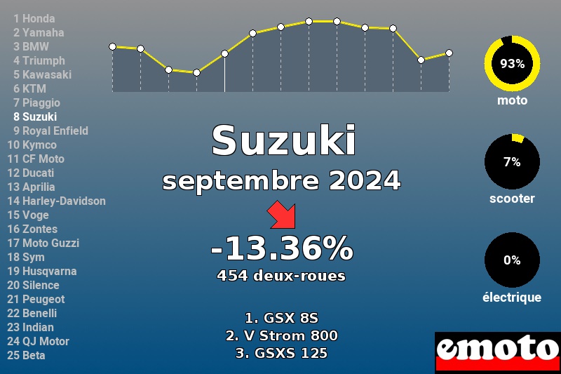 Immatriculations Suzuki en France en septembre 2024