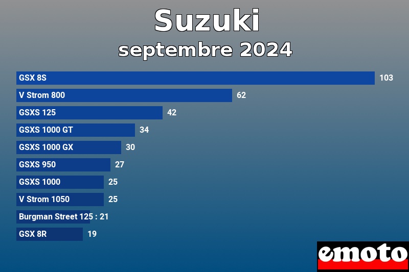 Les 10 Suzuki les plus immatriculés en septembre 2024