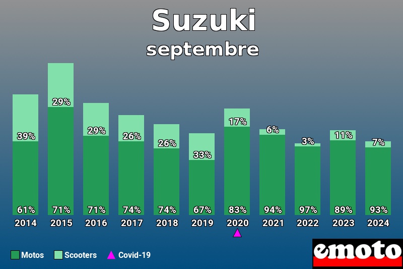 Répartition Motos Scooters Suzuki en septembre 2024