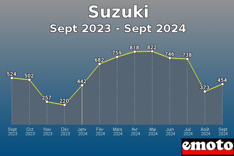 Suzuki les plus immatriculés de Sept 2023 à Sept 2024