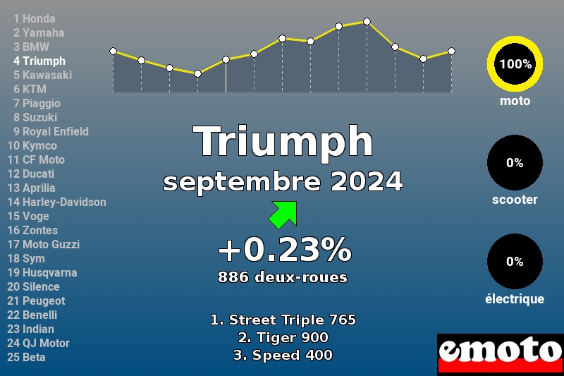 Immatriculations Triumph en France en septembre 2024