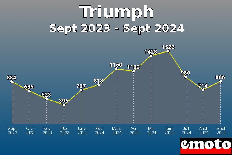 Triumph les plus immatriculés de Sept 2023 à Sept 2024