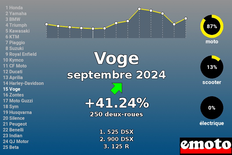 Immatriculations Voge en France en septembre 2024