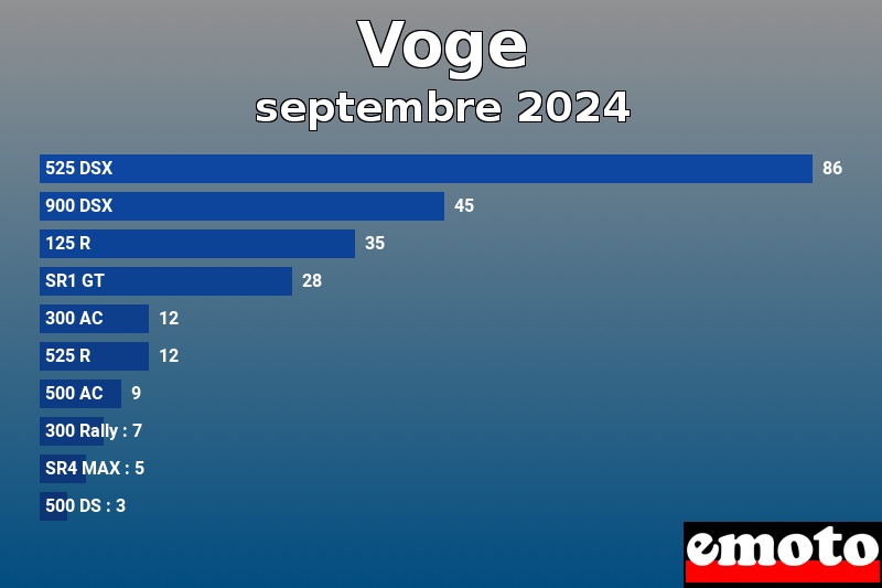 Les 10 Voge les plus immatriculés en septembre 2024