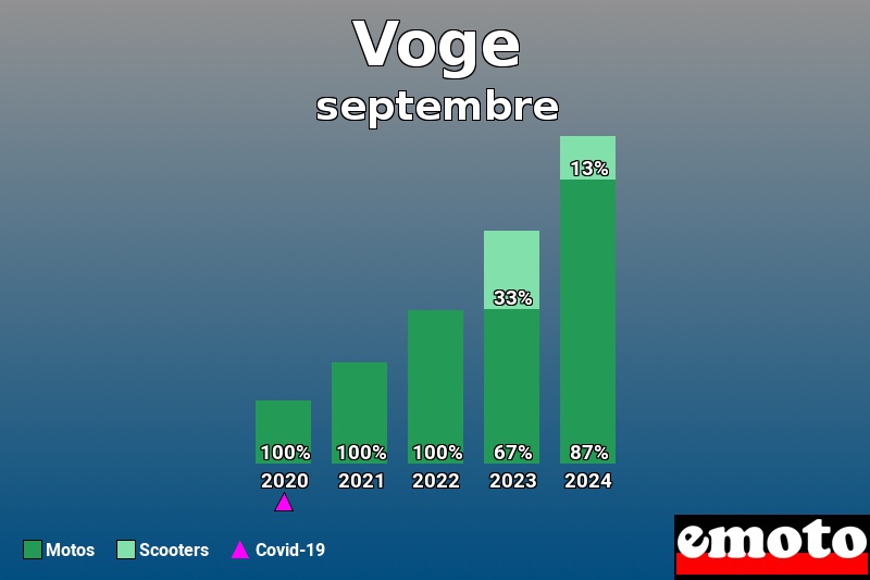 Répartition Motos Scooters Voge en septembre 2024