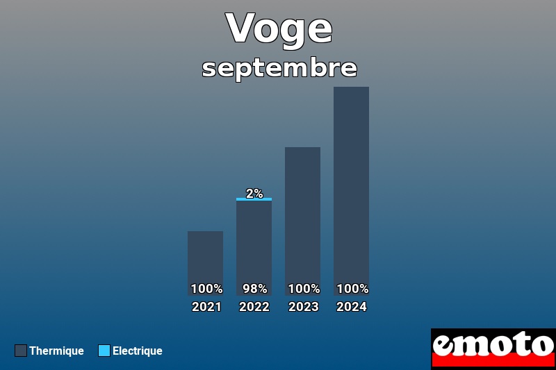 Répartition Thermique Electrique Voge en septembre 2024