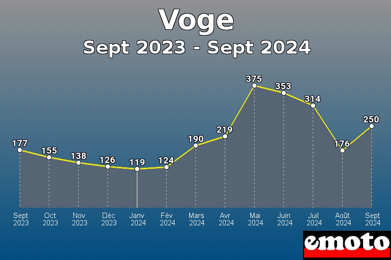 Voge les plus immatriculés de Sept 2023 à Sept 2024