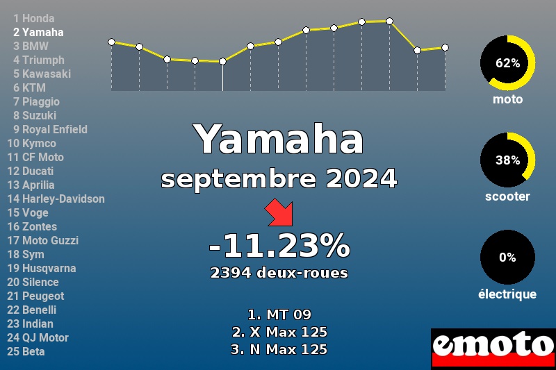 Immatriculations Yamaha en France en septembre 2024