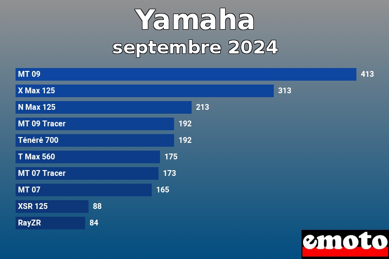 Les 10 Yamaha les plus immatriculés en septembre 2024