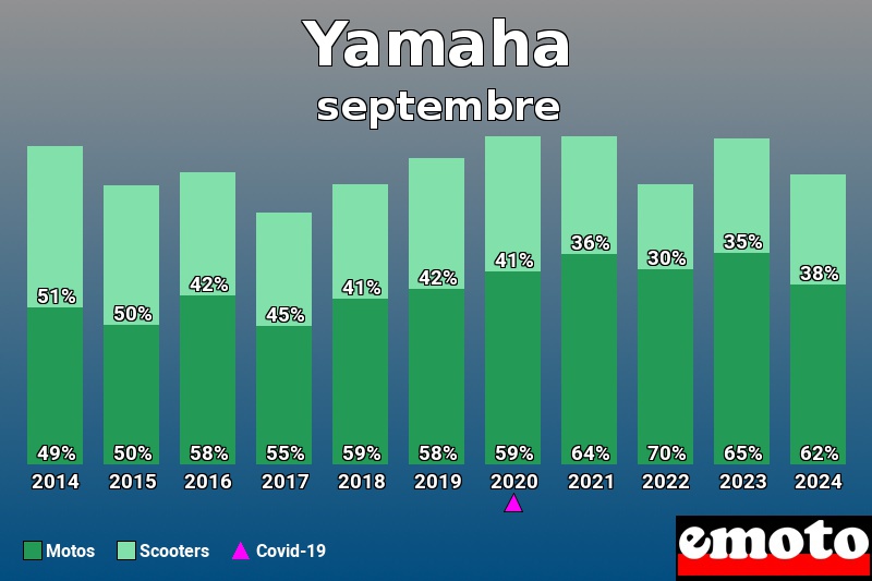 Répartition Motos Scooters Yamaha en septembre 2024