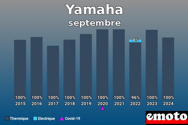 Répartition Thermique Electrique Yamaha en septembre 2024