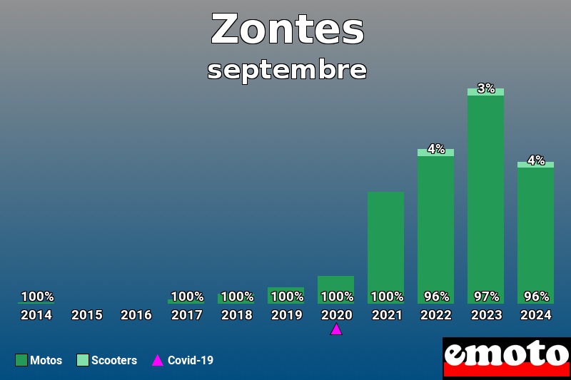 Répartition Motos Scooters Zontes en septembre 2024