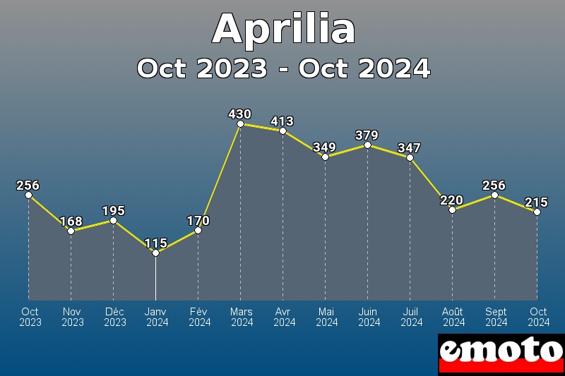 Aprilia les plus immatriculés de Oct 2023 à Oct 2024