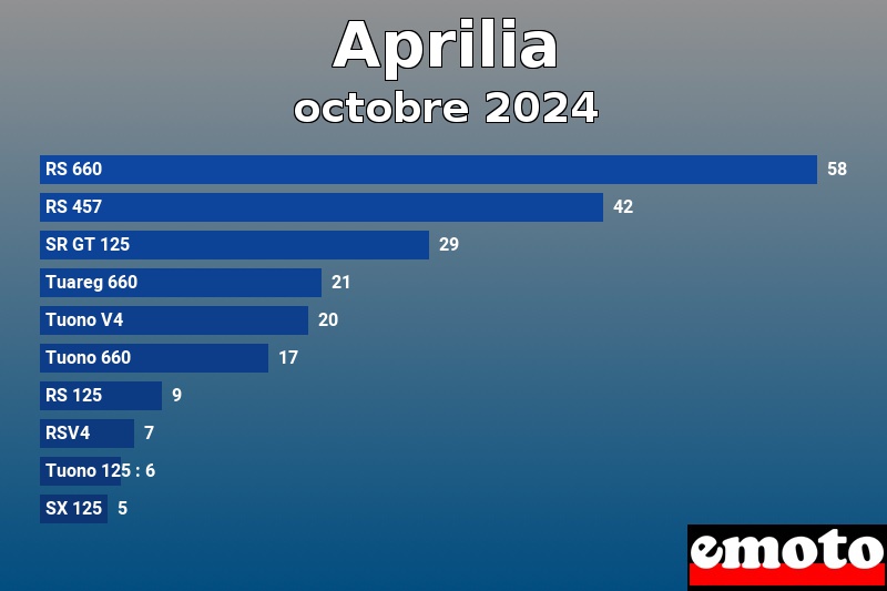 Les 10 Aprilia les plus immatriculés en octobre 2024