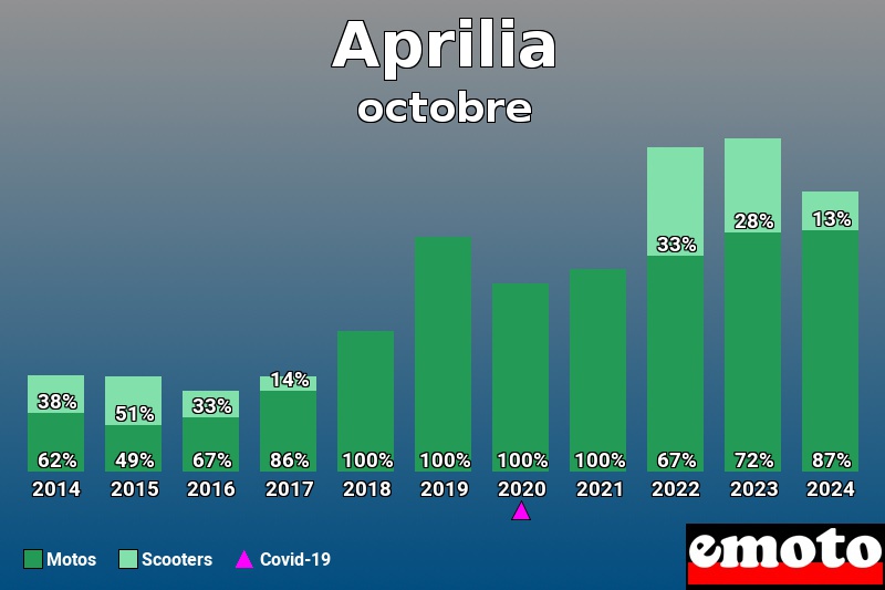 Répartition Motos Scooters Aprilia en octobre 2024