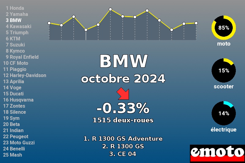 Immatriculations BMW en France en octobre 2024