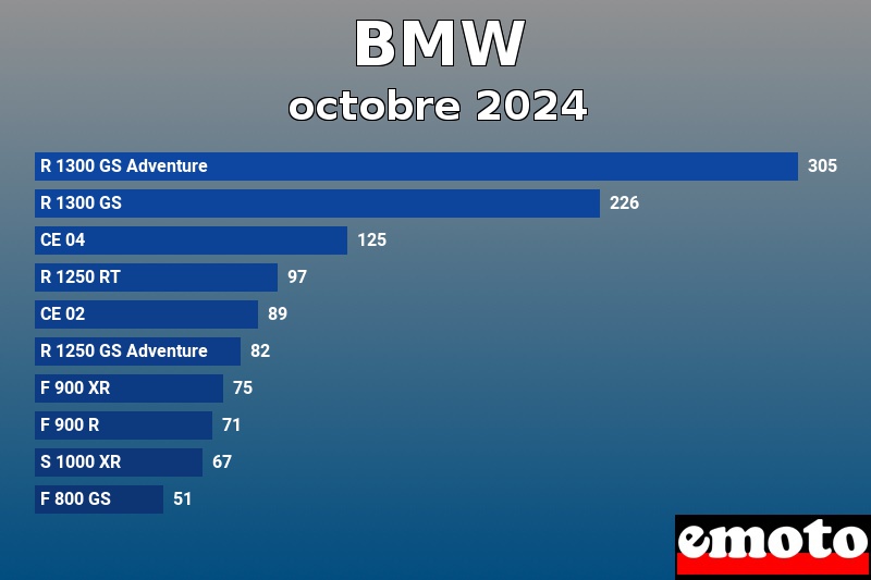 Les 10 BMW les plus immatriculés en octobre 2024