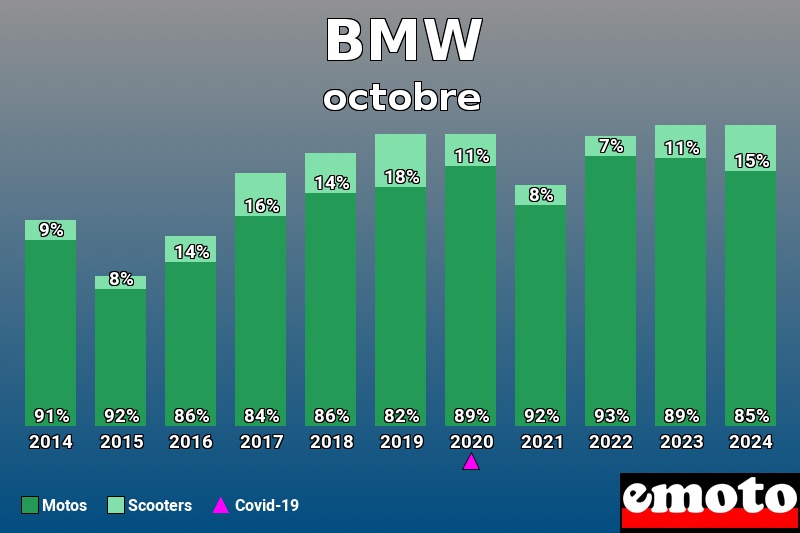 Répartition Motos Scooters BMW en octobre 2024