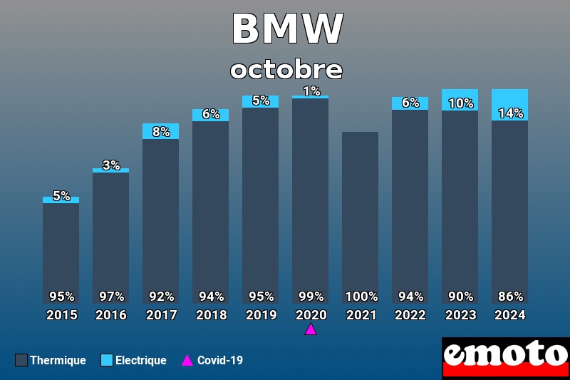 Répartition Thermique Electrique BMW en octobre 2024