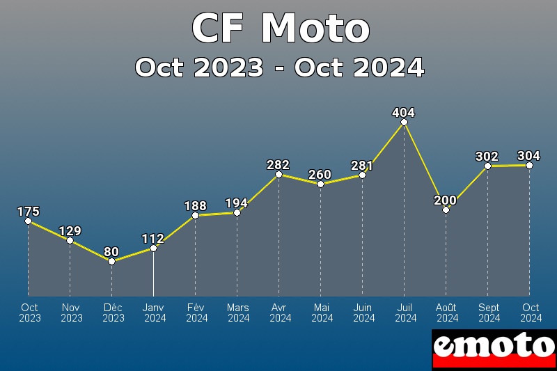 CF Moto les plus immatriculés de Oct 2023 à Oct 2024