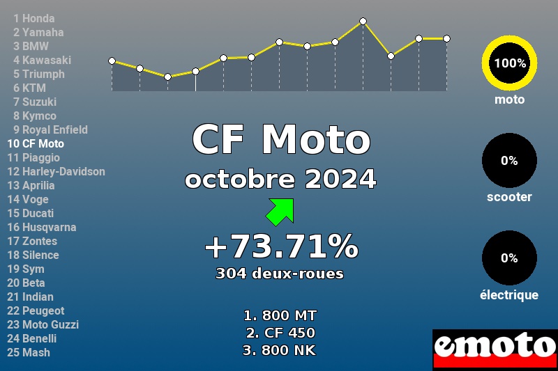 Immatriculations CF Moto en France en octobre 2024