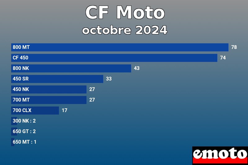 Les 10 CF Moto les plus immatriculés en octobre 2024