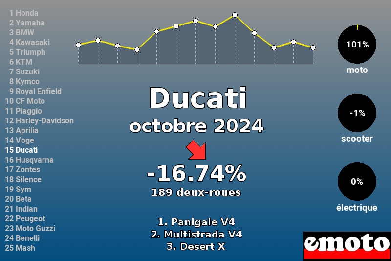 Immatriculations Ducati en France en octobre 2024