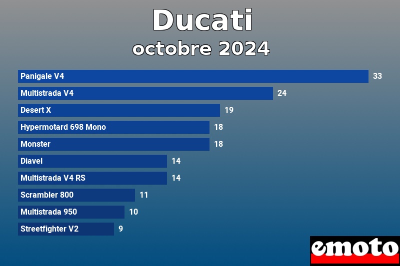 Les 10 Ducati les plus immatriculés en octobre 2024